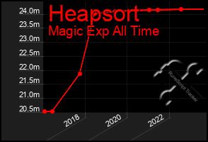 Total Graph of Heapsort