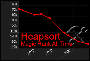 Total Graph of Heapsort