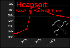 Total Graph of Heapsort