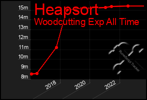 Total Graph of Heapsort