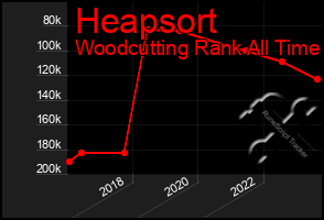 Total Graph of Heapsort