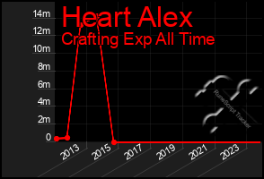 Total Graph of Heart Alex