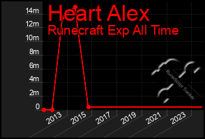 Total Graph of Heart Alex