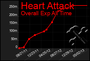 Total Graph of Heart Attack