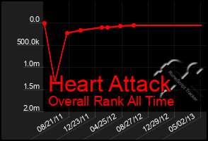Total Graph of Heart Attack