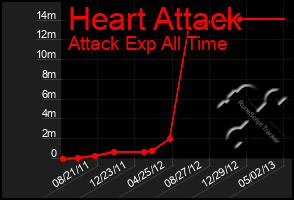 Total Graph of Heart Attack