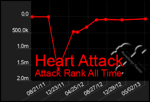 Total Graph of Heart Attack