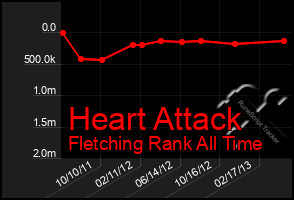 Total Graph of Heart Attack