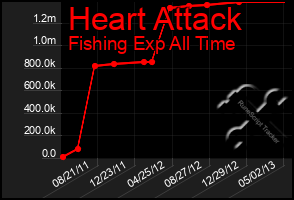Total Graph of Heart Attack