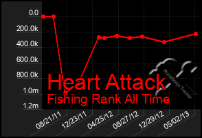 Total Graph of Heart Attack