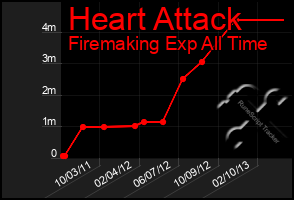 Total Graph of Heart Attack
