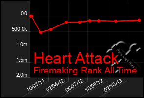 Total Graph of Heart Attack