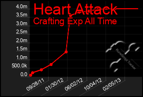 Total Graph of Heart Attack