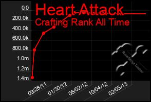 Total Graph of Heart Attack