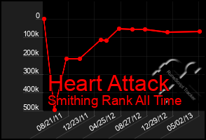 Total Graph of Heart Attack