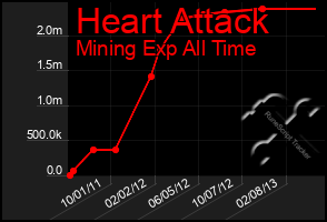 Total Graph of Heart Attack