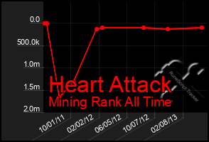 Total Graph of Heart Attack