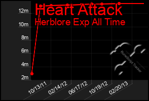 Total Graph of Heart Attack