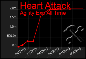 Total Graph of Heart Attack