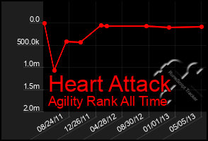 Total Graph of Heart Attack