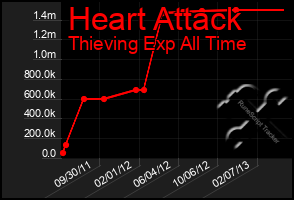 Total Graph of Heart Attack