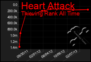 Total Graph of Heart Attack