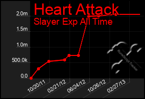 Total Graph of Heart Attack