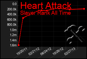 Total Graph of Heart Attack