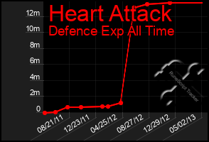 Total Graph of Heart Attack