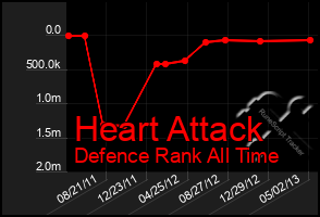 Total Graph of Heart Attack
