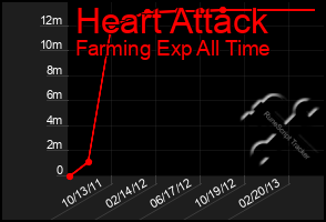 Total Graph of Heart Attack