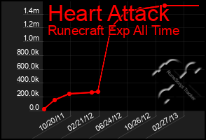 Total Graph of Heart Attack