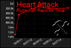 Total Graph of Heart Attack