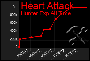 Total Graph of Heart Attack