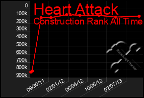 Total Graph of Heart Attack