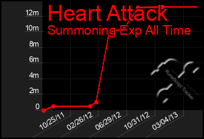 Total Graph of Heart Attack
