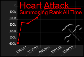 Total Graph of Heart Attack
