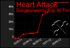 Total Graph of Heart Attack
