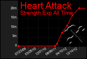 Total Graph of Heart Attack