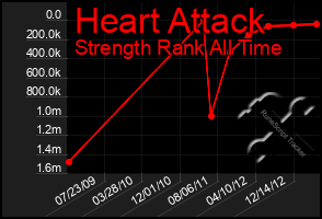 Total Graph of Heart Attack