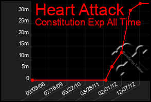 Total Graph of Heart Attack