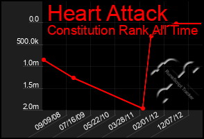 Total Graph of Heart Attack