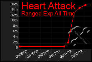Total Graph of Heart Attack