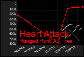 Total Graph of Heart Attack