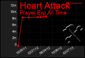 Total Graph of Heart Attack