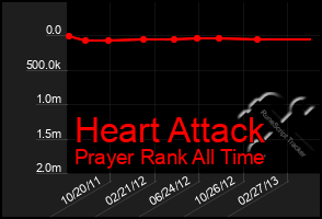 Total Graph of Heart Attack