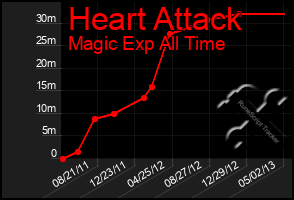 Total Graph of Heart Attack