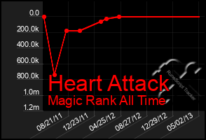 Total Graph of Heart Attack