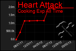 Total Graph of Heart Attack