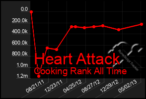 Total Graph of Heart Attack